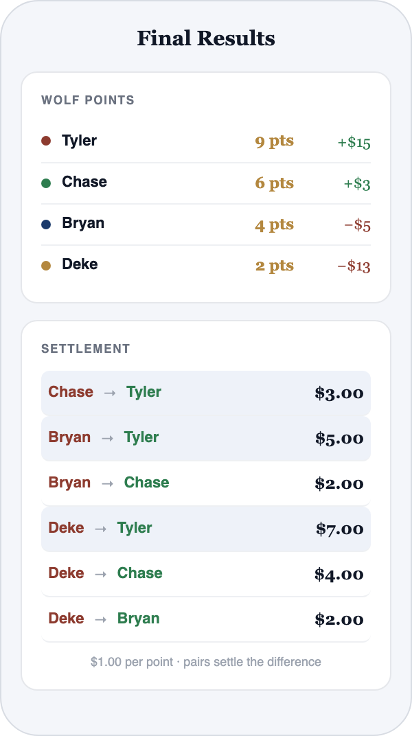 Scorven's final results screen for a Wolf round, showing points standings and a settlement list of who pays whom